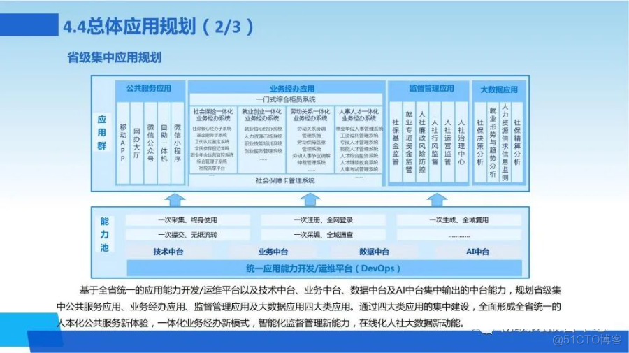 新一代数字化转型信息化总体规划方案_log4net_33