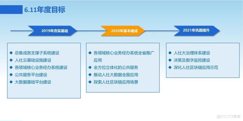 新一代数字化转型信息化总体规划方案_entity_90