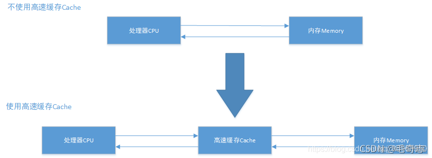 Redis，性能加速的催化剂(一)_缓存_02