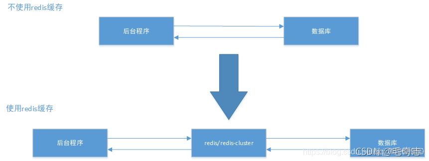 Redis，性能加速的催化剂(一)_sql_03