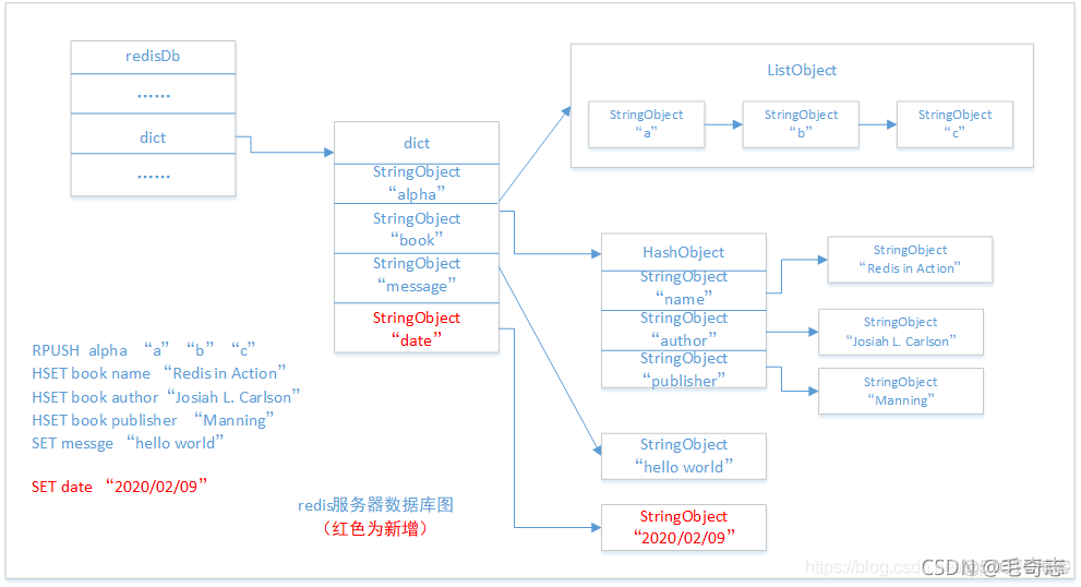 Redis，性能加速的催化剂(二)_原力计划_08