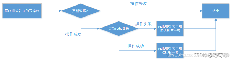 Redis，性能加速的催化剂(一)_redis_07