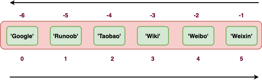 Python3的 元组(Tuple)_运算符