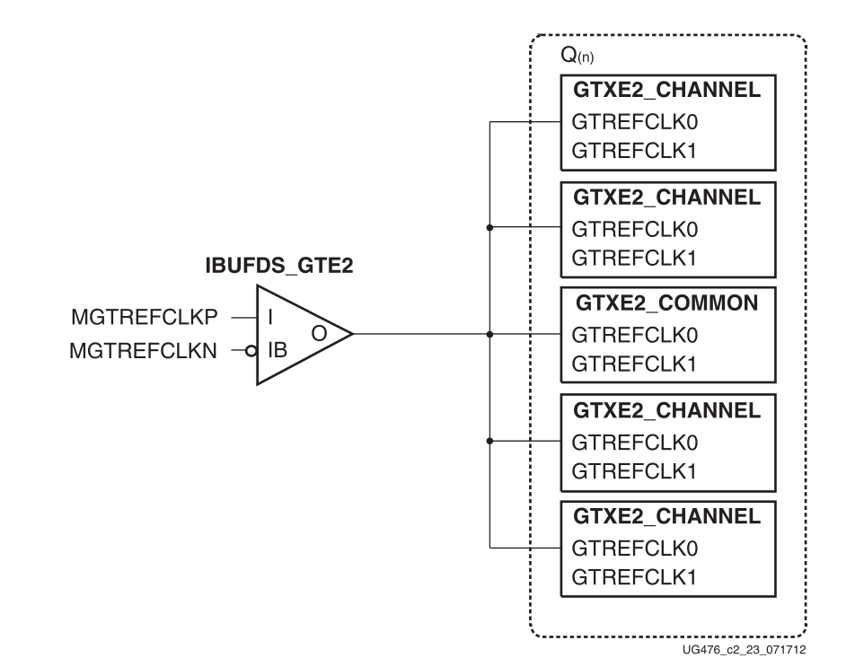 GT Transceiver中的重要时钟及其关系（2）单个外部参考时钟使用模型_javascript