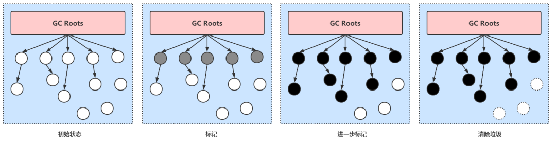 JVM三色标记_java