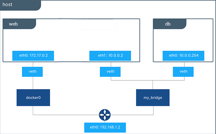 Docker 添加容器到一个网络_2d_02