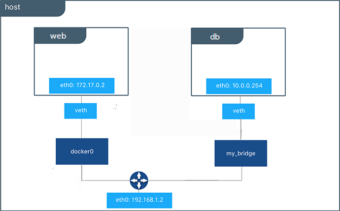 Docker 添加容器到一个网络_.net