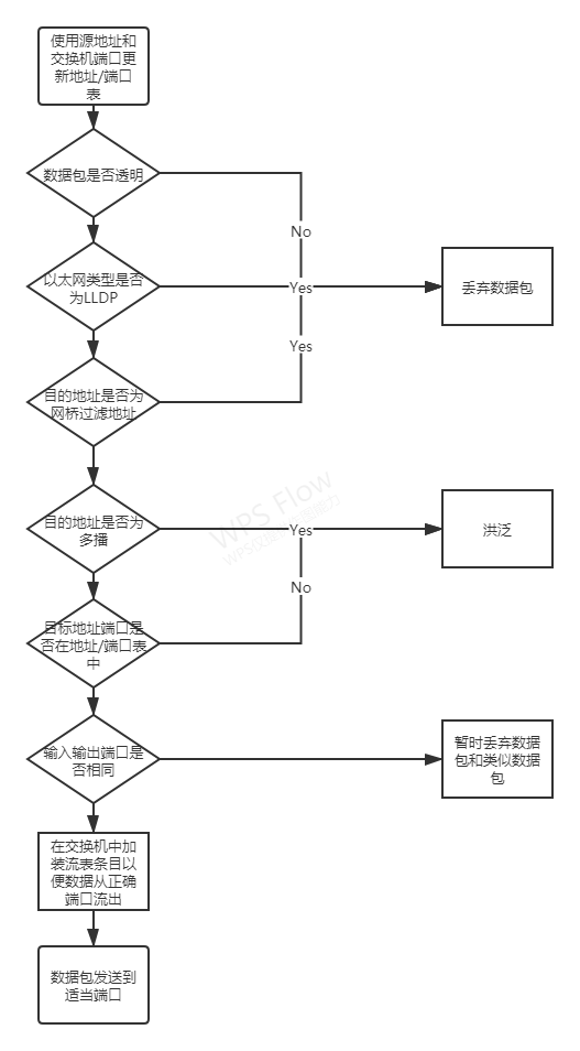 实验5：开源控制器实践——POX_python_05