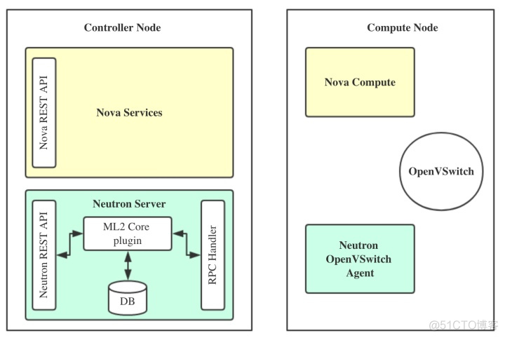 OpenStack虚机网卡的创建过程_linux_02