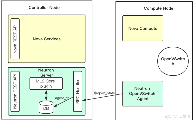 OpenStack虚机网卡的创建过程_数据_03