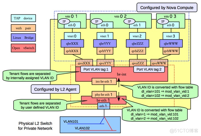 OpenStack虚机网卡的创建过程_.net_04