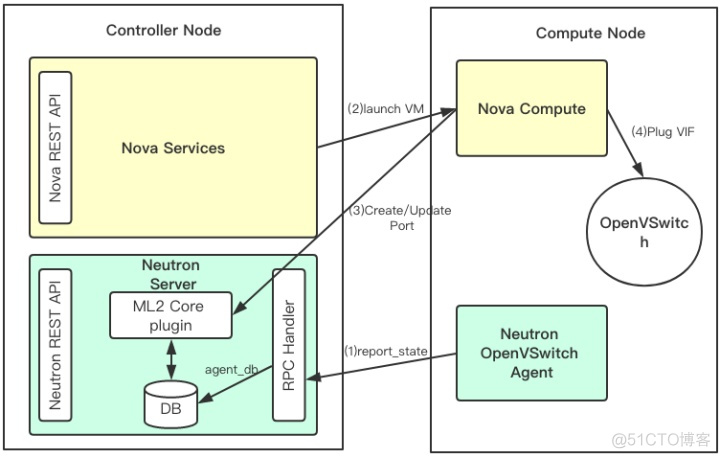 OpenStack虚机网卡的创建过程_字段_06