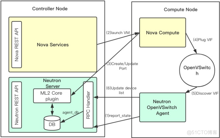 OpenStack虚机网卡的创建过程_linux_08