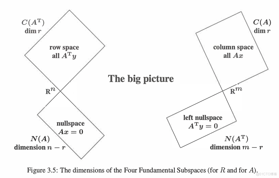 矩阵论 - 10 - 四个基本子空间_技术