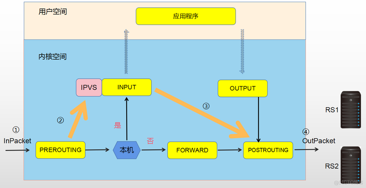 lvs学习记录-NO.1_请求报文_05