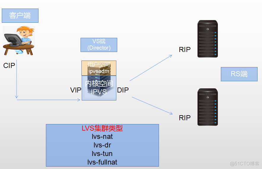 lvs学习记录-NO.1_客户端_06