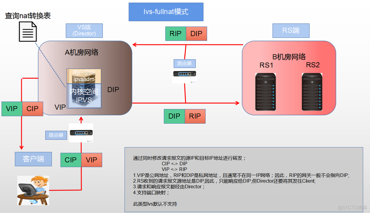 lvs学习记录-NO.1_首部_10