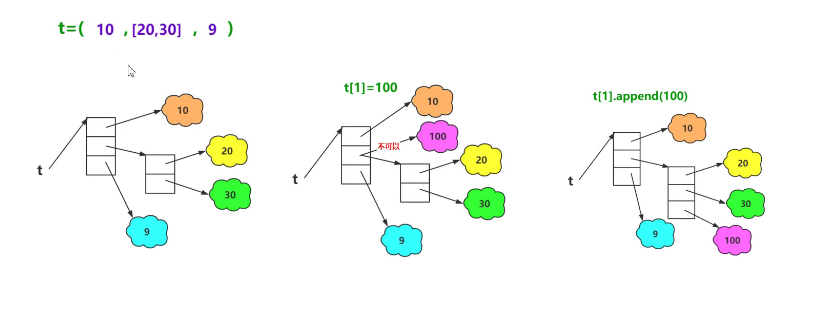 Python的列表和元组_字符串