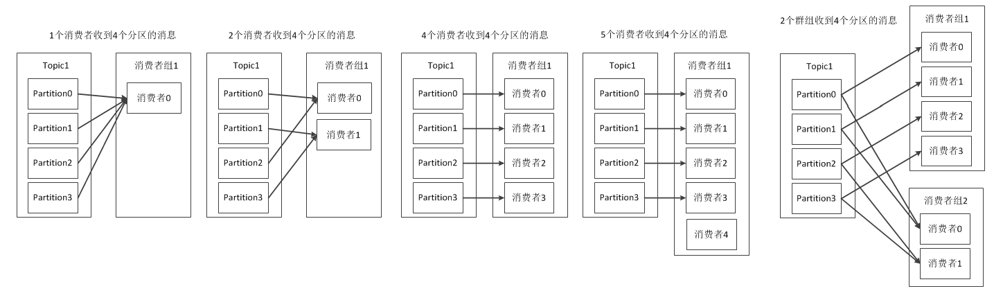 kafka系列之消费者与分区(7)_kafka