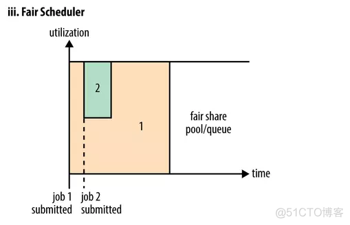 Hadoop系列之Hadoop任务调度器(5)_大数据_03