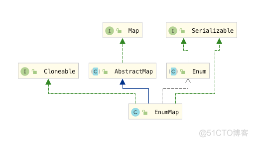 深度剖析Java集合之EnumMap_面试