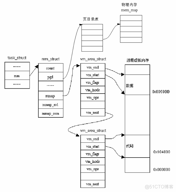 Linux内存管理之mmap详解 （可用于android底层内存调试）_android调试_02