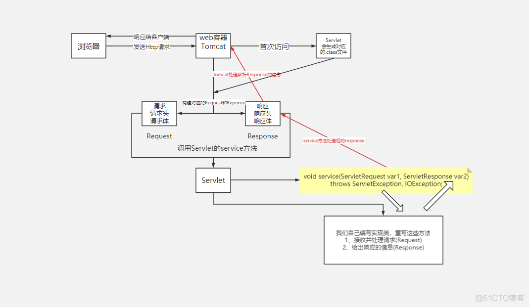 JavaWeb回顾笔记_客户端_05