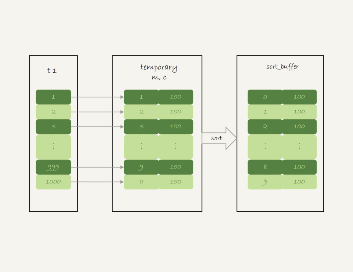 group by流程是怎么样的_mysql