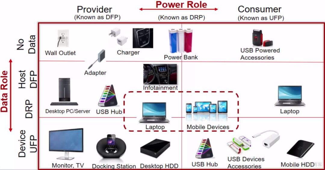 Type-C和PD有何不同？CC、UFP、DFP、DRP关键名词用途解析_数据