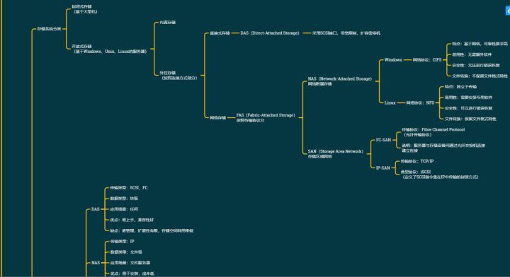 Linux云计算+虚拟化最全思维导图_虚拟化_07