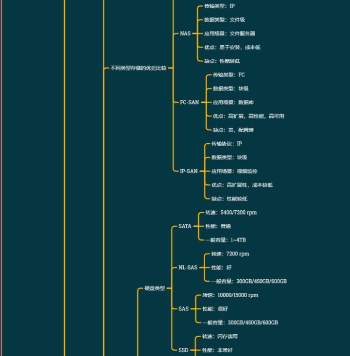 Linux云计算+虚拟化最全思维导图_云计算_08