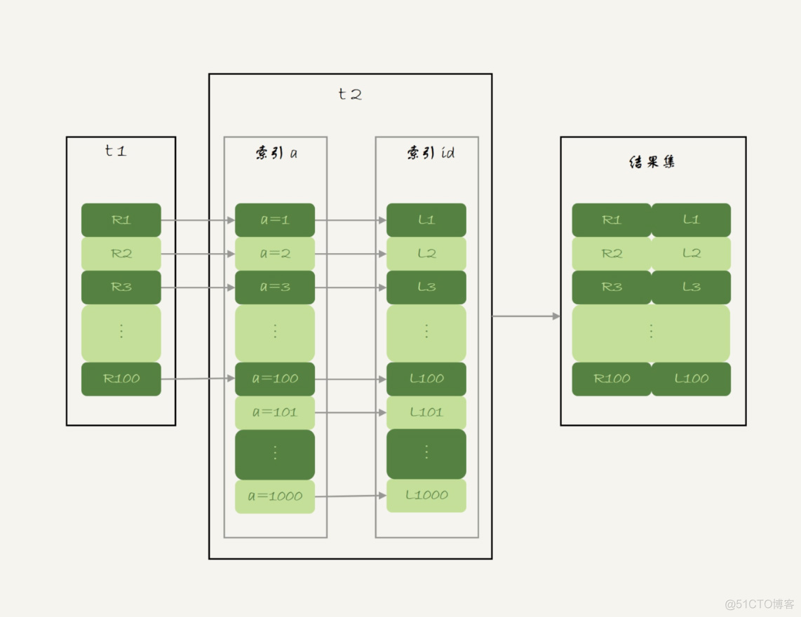 mysql join语句的执行流程是怎么样的_mysql_03