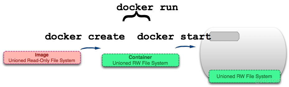 docker run 与docker start的区别_docker