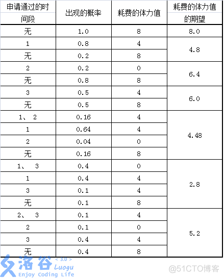 P1850 [NOIP2016 提高组] 换教室_概率与期望