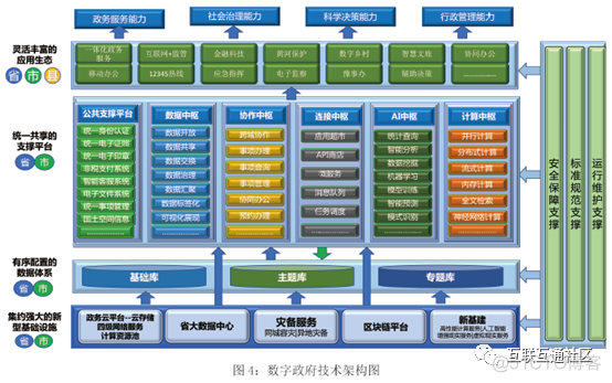 河南省数字政府建设总体架构_数据分析_05