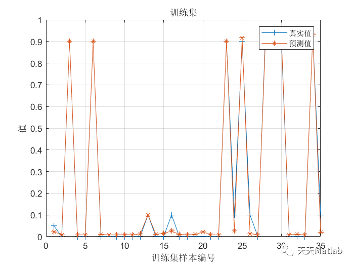 【预测模型-GRNN】基于遗传算法优化GRNN实现数据回归拟合matlab源码_gA_06