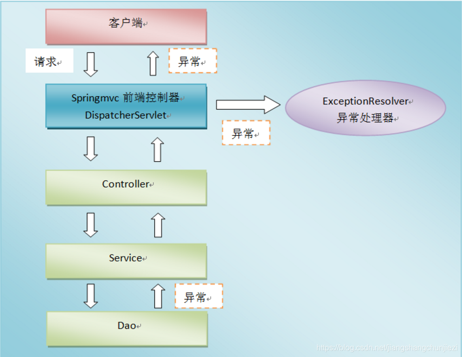 （二十五）异常处理--同一异常处理器_异常信息