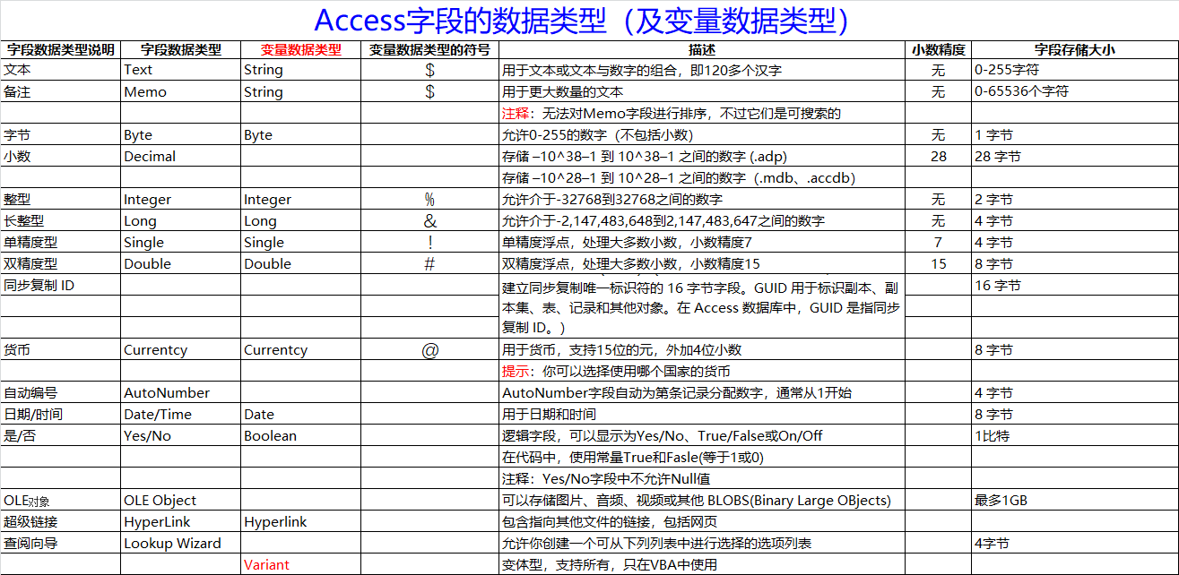 Access字段的数据类型（及变量数据类型）_其他