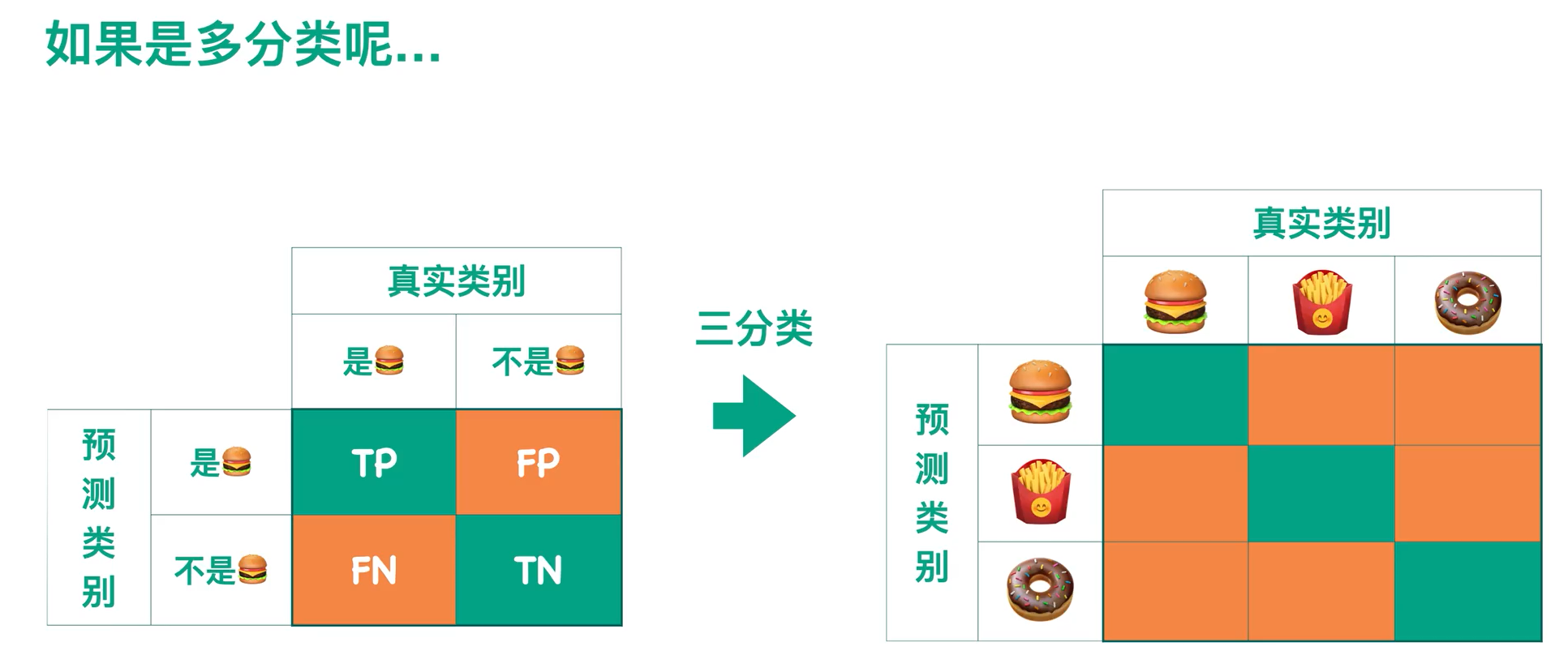 混淆矩阵_机器学习_03