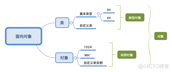 1.1 Python3 对象概述_变量名