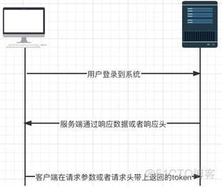 API自动化测试——HTTP协议_分布式架构_03