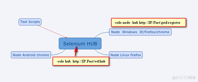 python+selenium Grid2 分布式自动化测试环境搭建_jar