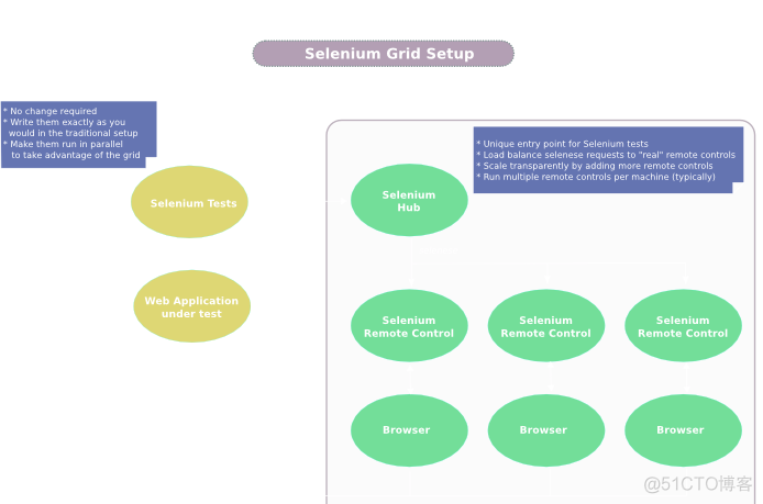 python+selenium Grid2 分布式自动化测试环境搭建_jar_03