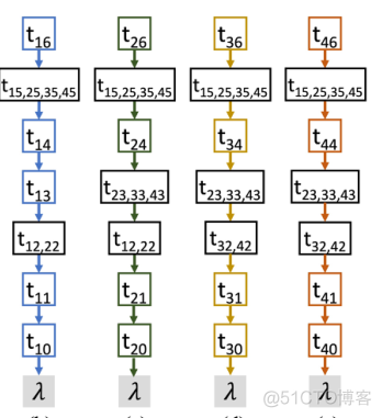 SharPer: Sharding Permissioned Blockchains Over Network Clusters_返回结果