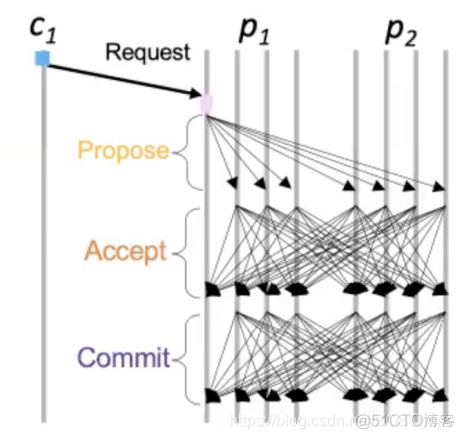 SharPer: Sharding Permissioned Blockchains Over Network Clusters_客户端_02