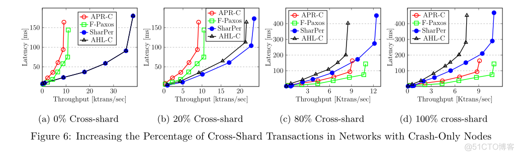 SharPer: Sharding Permissioned Blockchains Over Network Clusters_消息发送_03