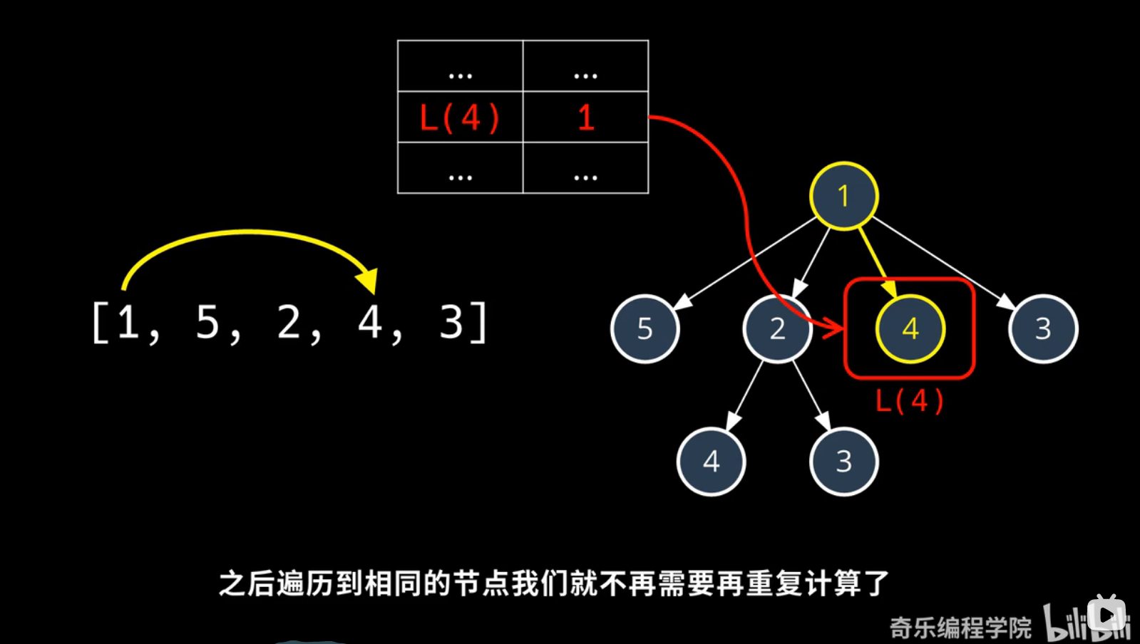 求最长子序列_动态规划_04