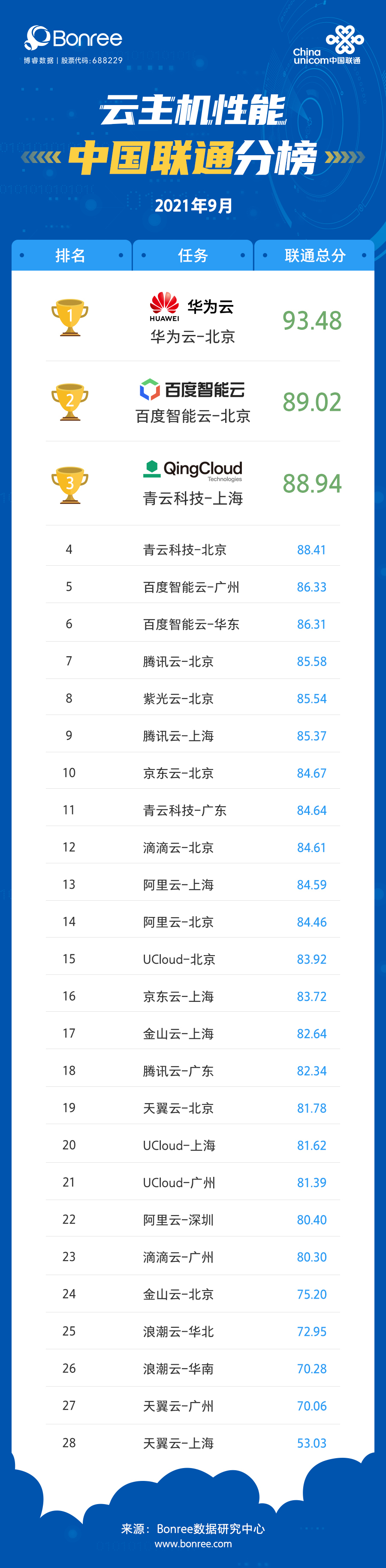 2021年9月云主机性能评测报告_博睿数据_03