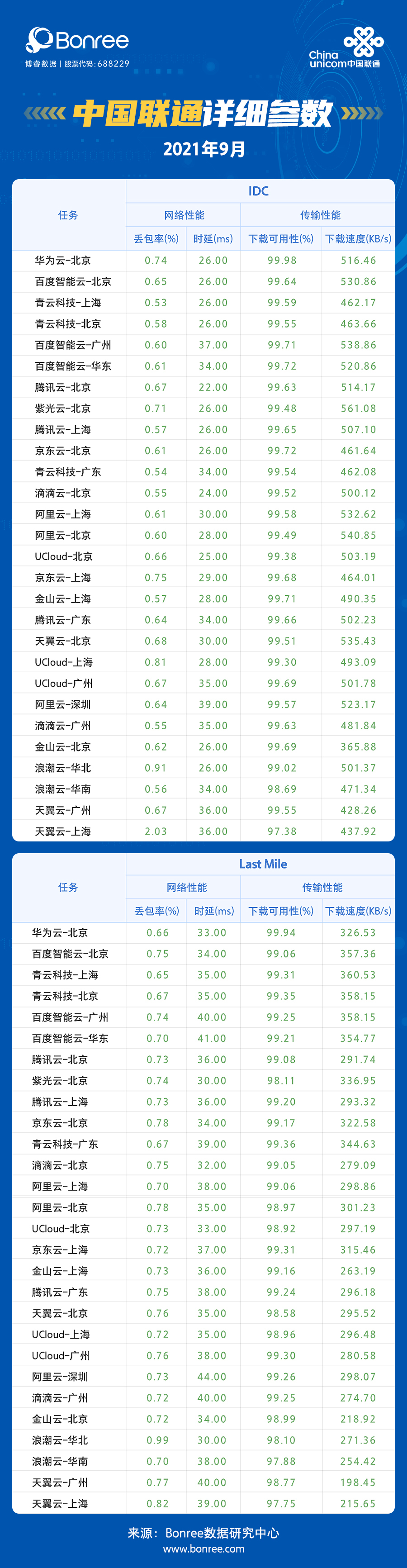 2021年9月云主机性能评测报告_数据链DNA_06