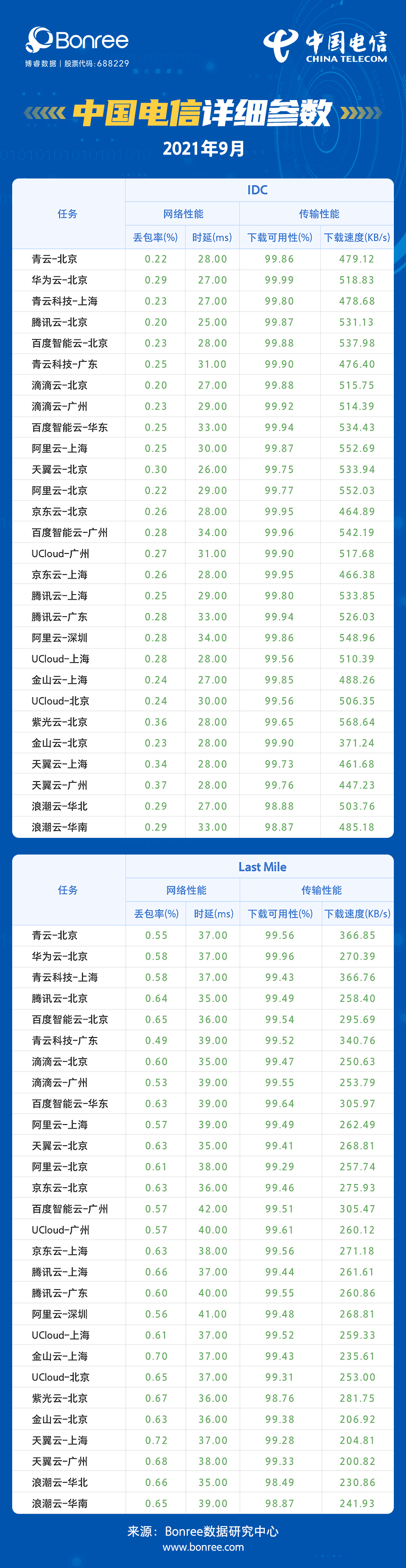 2021年9月云主机性能评测报告_博睿数据_05